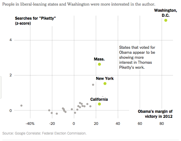 오바마의 2012년 선거에서 롬니 후보와의 득표율 차이(X 축)와 Piketty 검색 결과의 상관관계. 