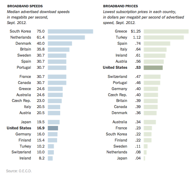 OECD 국가 내에서 인터넷 속도 (왼쪽)와 가격 (오른쪽).