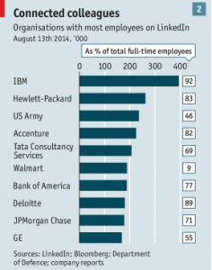 정규직 직원 대비 직원들이 링크드인에 가입한 비율이 높은 회사 순위.
