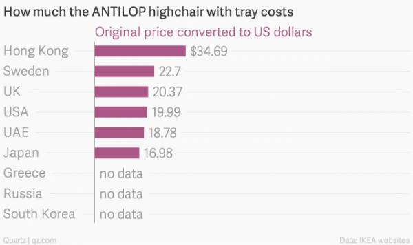 how-much-the-antilop-highchair-with-tray-costs-original-price-converted-to-us-dollars_chartbuilder-3