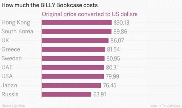 how-much-the-billy-bookcase-costs-original-price-converted-to-us-dollars_chartbuilder