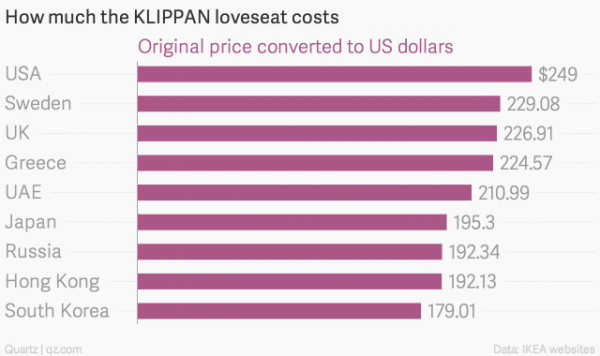 how-much-the-klippan-loveseat-costs-original-price-converted-to-us-dollars_chartbuilder-4