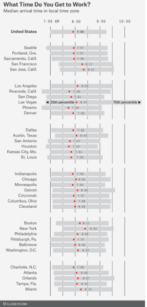 미국 주요 대도시의 출근 시간