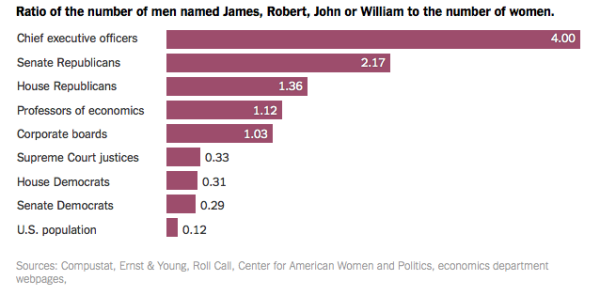 분야별 여성 한 명 당 제임스, 로버트, 존, 혹은 윌리엄이라는 이름을 가진 남성의 비율
